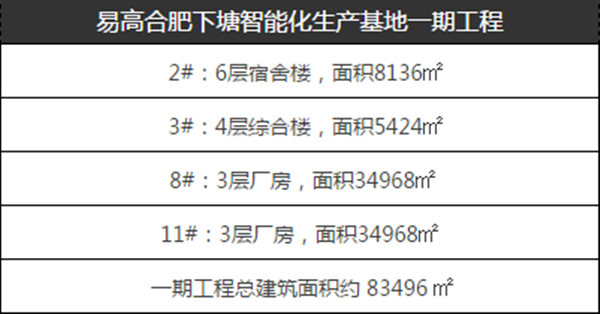 易高定制家居合肥下塘智能化生產(chǎn)基地開(kāi)工