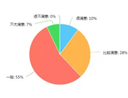  2017年消費(fèi)者對(duì)定制家具滿意度如何？企業(yè)該怎么調(diào)整？