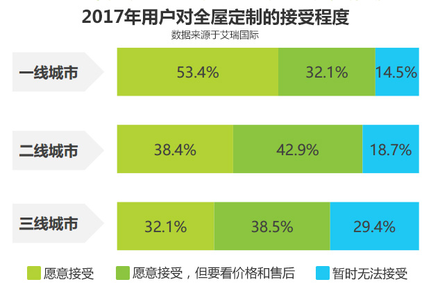 2017年用戶對(duì)全屋定制的接受程度