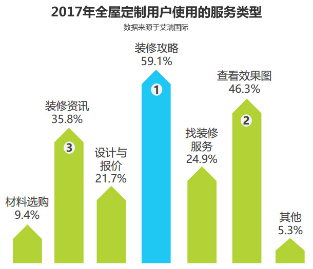 2017全屋定制用戶使用的服務(wù)類型