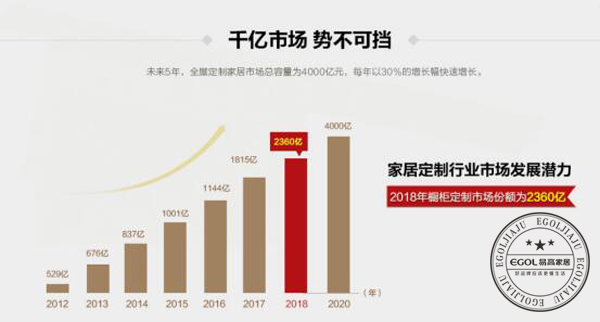  2018加盟全屋定制家具行業(yè)怎么樣？