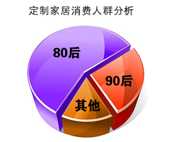 定制家居消費(fèi)人群分析|定制家居優(yōu)勢有哪些？