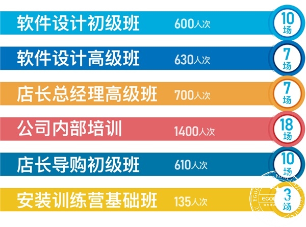 預(yù)計(jì)2019年易高商學(xué)院全年培訓(xùn)場次